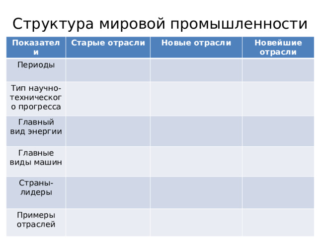 Структура мировой промышленности Показатели Старые отрасли Периоды Новые отрасли Тип научно-технического прогресса Новейшие отрасли Главный вид энергии Главные виды машин Страны-лидеры Примеры отраслей 