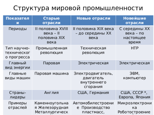 Структура мировой промышленности Показатели Старые отрасли Периоды Новые отрасли II половина XVIII века – II половина XIX века Тип научно-технического прогресса Главный вид энергии Новейшие отрасли II половина XIX века – до середины XX века Промышленная революция Паровая С середины XX века – по настоящее время Главные виды машин Техническая революция Страны-лидеры Паровая машина Электрическая НТР Электрическая Электродвигатель, двигатель внутреннего сгорания Англия Примеры отраслей ЭВМ, США, Германия Каменноугольная Железорудная Металлургическая Текстильная компьютер США, СССР *, Европа, Япония Автомобилестроение Производство пластмасс, химического волокна Выплавка алюминия Микроэлектроника Роботостроение Микробиология Атомная 