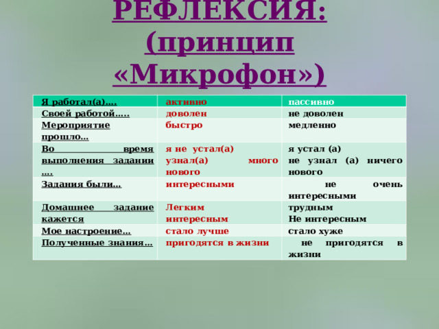 РЕФЛЕКСИЯ: (принцип «Микрофон»)   Я работал(а)…. активно Своей работой….. пассивно доволен Мероприятие прошло… быстро не доволен Во время выполнения задании …. медленно я не устал(а) узнал(а) много нового Задания были… интересными Домашнее задание кажется я устал (а) не узнал (а) ничего нового  не очень интересными Легким интересным Мое настроение… стало лучше трудным Не интересным Полученные знания… стало хуже пригодятся в жизни  не пригодятся в жизни 