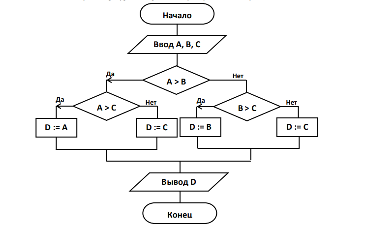 Как создавать блок схемы в word