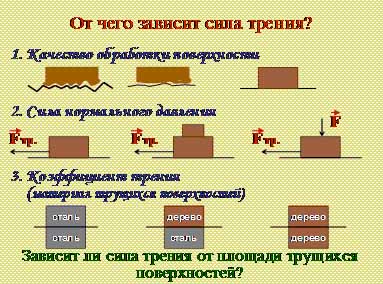 Трение зависит от площади. От чего зависит коэффициент трения и сила трения. От чего зависит сила трения. От чего зависит сила трения скольжения. Коэффициент трения скольжения зависит от.