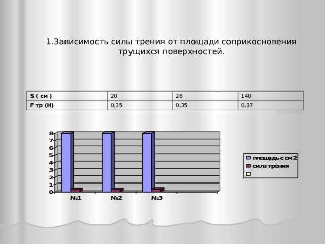 Зависимость силы трения от площади соприкосновения трущихся поверхност е й.    S ( см ) 20 F тр (Н) 0,35 28 140 0,35 0,37  