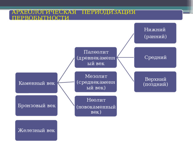 АРХЕОЛОГИЧЕСКАЯ ПЕРИОДИЗАЦИЯ ПЕРВОБЫТНОСТИ Нижний (ранний) Средний Палеолит (древнекаменный век Верхний (поздний) Мезолит (среднекаменный век) Каменный век Бронзовый век Неолит (новокаменный век) Железный век 