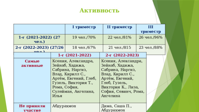 Активность I триместр 1-г (2021-2022) (27 чел.) 19 чел./70% II триместр 2-г (2022-2023) (27/26 чел.) III триместр 22 чел./81% 18 чел./67% 26 чел./96% 21 чел./815 23 чел./88% Самые активные 1-г (2021-2022) 2-г (2022-2023) Ксения, Александра, Зейнаб, Хадижа, Сабрина, Наргиз, Влад, Кирилл С., Артём, Евгений, Глеб, Гузель, Виктория Т., Рома, София, Сулейман, Ангелина, Илья Не приняли участие Ксения, Александра, Зейнаб, Хадижа, Сабрина, Наргиз, Влад, Кирилл С., Артём, Евгений, Глеб, Гузель, Виктория К., Лиза, София, Севинч, Рома, Ангелина Абдурахмон Дима, Саша П., Абдурахмон 