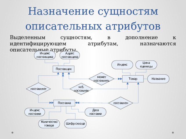 Назначение сущностям описательных атрибутов Выделенным сущностям, в дополнение к идентифицирующем атрибутам, назначаются описательные атрибуты. 