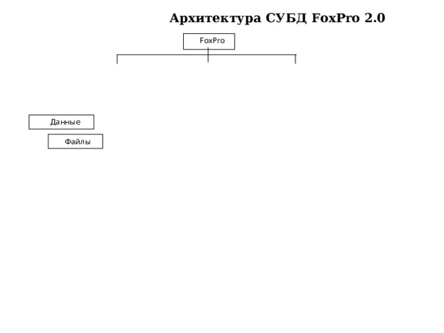  Архитектура СУБД FoxPro 2.0    FoxPro  Данные  Файлы 