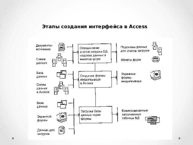 Этапы создания интерфейса в Access  