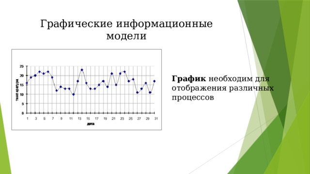 Графические информационные модели График необходим для отображения различных процессов 