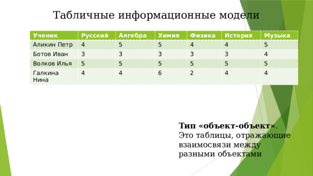 Табличные информационные модели Ученик Русский Аликин Петр Алгебра Ботов Иван 4 5 Химия 3 Волков Илья 5 3 Физика 5 Галкина Нина 4 История 3 4 5 Музыка 4 3 5 4 3 5 5 6 4 5 2 5 4 4 Тип «объект-объект» . Это таблицы, отражающие взаимосвязи между разными объектами 