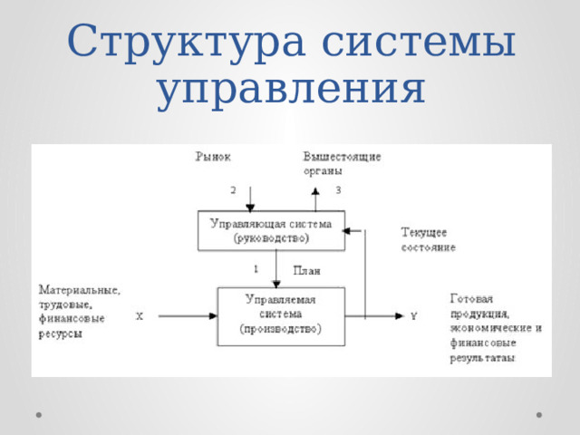 Структура системы управления 