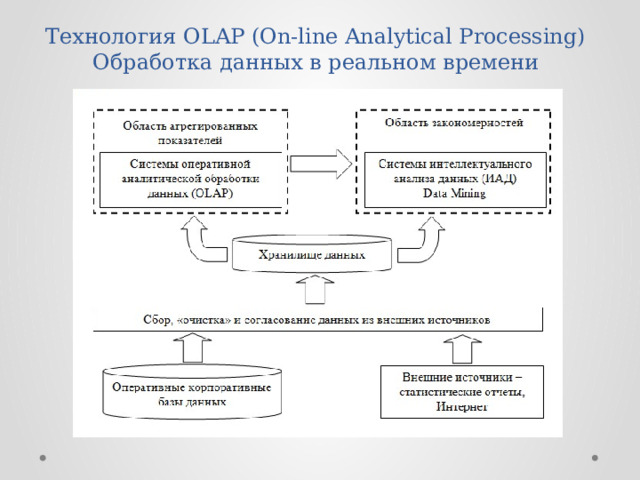 Технология OLAP (On-line Analytical Processing) Обработка данных в реальном времени 