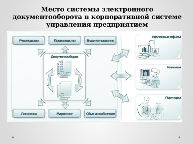 Место системы электронного документооборота в корпоративной системе управления предприятием 