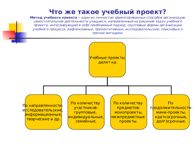 Что же такое учебный проект?  Метод учебного проекта – один из личностно ориентированных способов организации самостоятельной деятельности учащихся, направленный на решение задач учебного проекта, интегрирующий в себе проблемный подход, групповые формы организации учебного процесса, рефлексивные, презентативные, исследовательские, поисковые и прочие методики. Учебные проекты  делят на: По направленности: исследовательские, информационные, творческие и др. По количеству участников: групповые, индивидуальные, семейные. По продолжительности: мини-проекты, краткосрочные, долгосрочные. По количеству предметов: монопроекты, межпредметные проекты. 