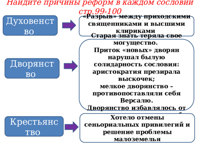 Найдите причины реформ в каждом сословии стр.99-100 Духовенство «Разрыв» между приходскими священниками и высшими клириками Старая знать теряла свое могущество. Приток «новых» дворян нарушал былую солидарность сословия: аристократия презирала выскочек; мелкое дворянство – противопоставляли себя Версалю. Дворянство избавлялось от конкурентов на гос. службе Дворянство Хотело отмены сеньориальных привилегий и решение проблемы малоземелья Крестьянство 