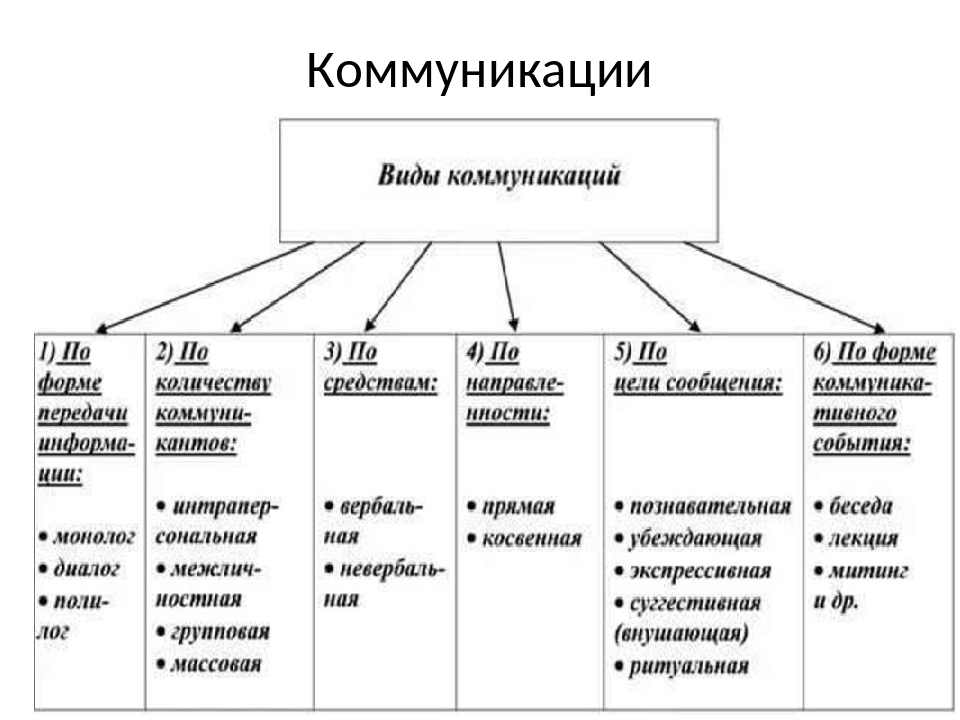 Схема коммуникативного общения