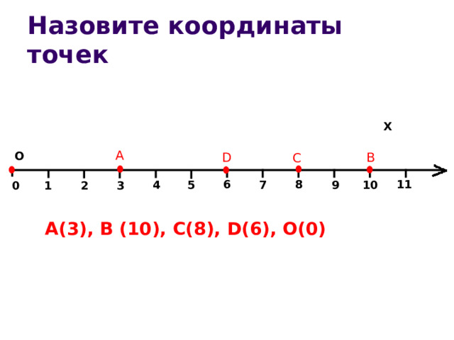 Назовите координаты точек Х А О D В С 8 11 6 10 7 5 9 4 2 0 1 3 А(3), В (10), С(8), D (6), О(0) 
