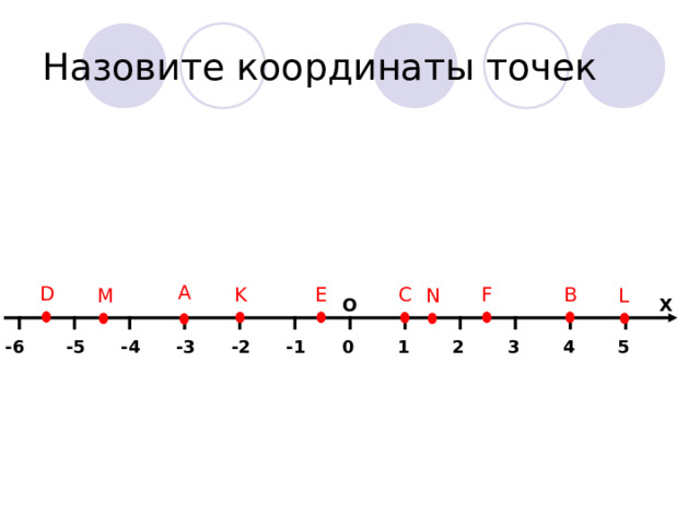Назовите координаты точек А D F E В K С M L N О Х 0 1 4 -5 3 2 -6 5 -1 -2 -3 -4 