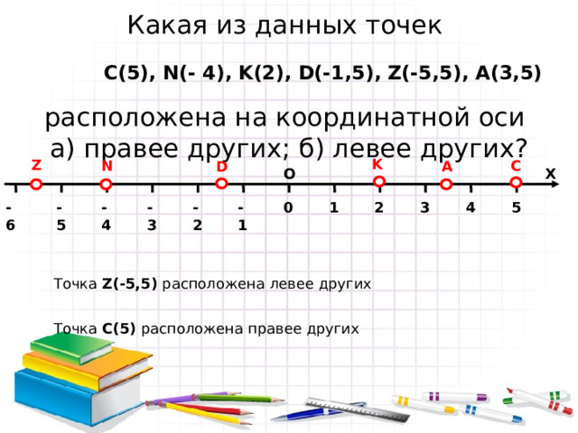 Какая из данных точек    расположена на координатной оси  а) правее других; б) левее других? C(5), N(- 4), K(2), D(-1,5), Z(-5,5), A(3,5) K Z С N D A О Х -1 -6 -5 -4 -3 -2 5 2 3 4 1 0 Точка Z(-5,5) расположена левее других Точка C(5) расположена правее других 