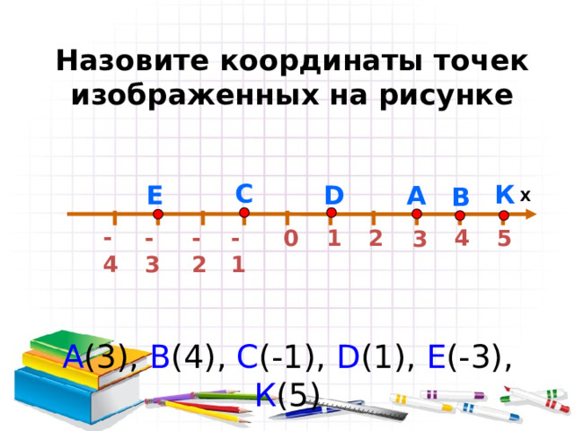 Назовите координаты точек изображенных на рисунке С К Е А D В Х -4 5 4 -3 1 -2 2 -1 0 3 А (3), В (4), С (-1), D (1), Е (-3), К (5) 