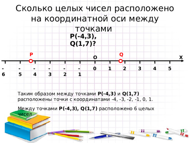 Сколько целых чисел расположено на координатной оси между точками    Р(-4,3), Q(1,7)? Q P О Х -5 -6 4 -4 -3 -2 -1 5 2 3 1 0 Таким образом между точками Р(-4,3) и Q(1,7) расположены точки с координатами -4, -3, -2, -1, 0, 1. Между точками Р(-4,3), Q(1,7) расположено 6 целых чисел 