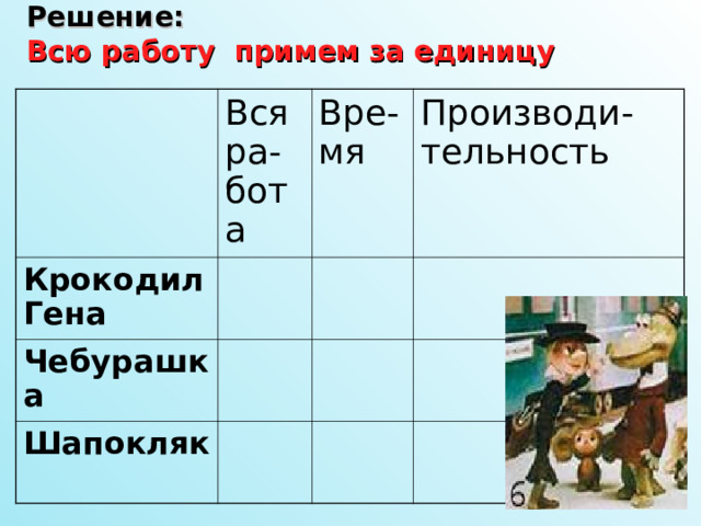 Решение:  Всю работу примем за единицу  Вся ра-бота Крокодил Гена Вре-мя Чебурашка Производи-тельность Шапокляк  