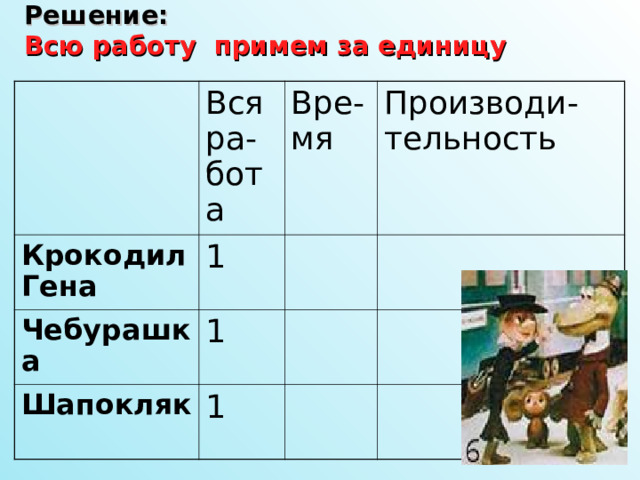 Решение:  Всю работу примем за единицу  Вся ра-бота Крокодил Гена Вре-мя 1 Чебурашка Производи-тельность 1 Шапокляк 1  