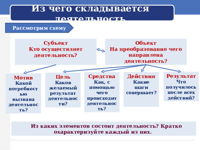  Из чего складывается деятельность   Рассмотрим схему Объект На преобразование чего направлена деятельность? Субъект Кто осуществляет деятельность?  Результат Что получилось после всех действий? Средства Действия Какие шаги совершает?   Как, с помощью чего происходит деятельность? Цель Каков желаемый результат деятельности? Мотив Какой потребностью вызвана деятельность?  Из каких элементов состоит деятельность? Кратко охарактеризуйте каждый из них. 