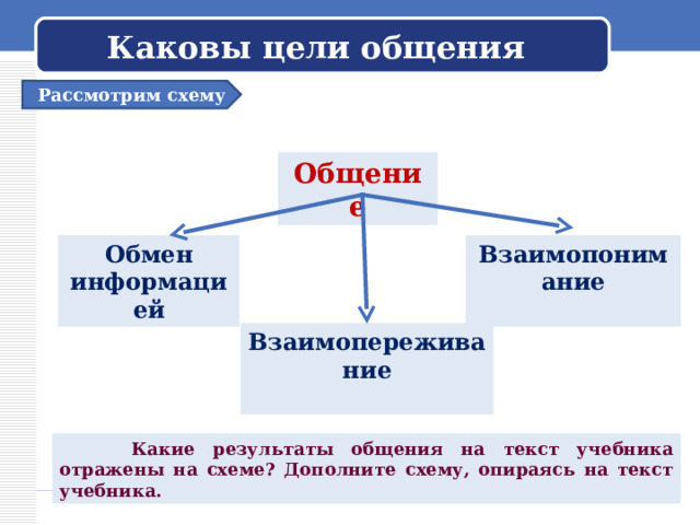 Цели общения схема