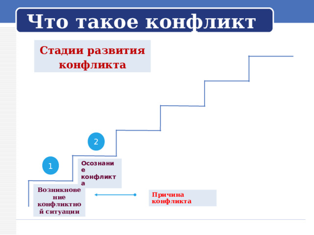 Назови стадии развития конфликта приведи примеры