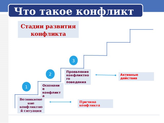 Что такое конфликт Стадии развития конфликта 3 Проявление конфликтного поведения 2 Активные действия 1 Осознание конфликта Возникновение конфликтной ситуации Причина конфликта 