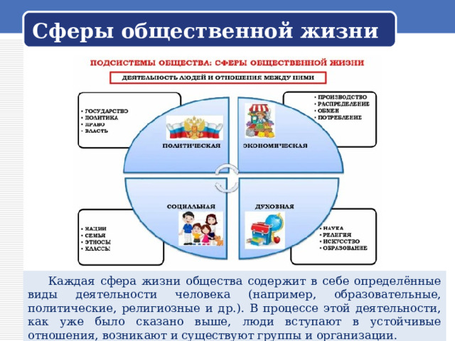 Как устроено общество 7 класс. Сферы общественной жизни 6 класс. Сферы политической жизни.