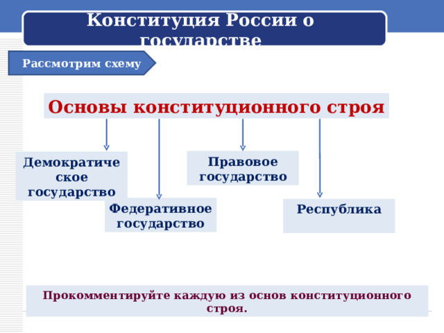 Конституция России о государстве Рассмотрим схему Основы конституционного строя Правовое государство Демократическое государство Федеративное государство Республика  Прокомментируйте каждую из основ конституционного строя. 