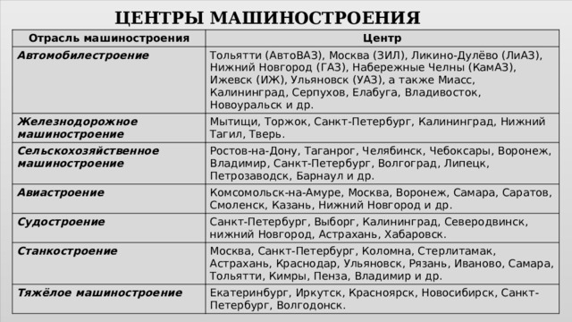 ЦЕНТРЫ МАШИНОСТРОЕНИЯ Отрасль машиностроения Центр Автомобилестроение Тольятти (АвтоВАЗ), Москва (ЗИЛ), Ликино-Дулёво (ЛиАЗ), Нижний Новгород (ГАЗ), Набережные Челны (КамАЗ), Ижевск (ИЖ), Ульяновск (УАЗ), а также Миасс, Калининград, Серпухов, Елабуга, Владивосток, Новоуральск и др. Железнодорожное машиностроение Мытищи, Торжок, Санкт-Петербург, Калининград, Нижний Тагил, Тверь. Сельскохозяйственное машиностроение Ростов-на-Дону, Таганрог, Челябинск, Чебоксары, Воронеж, Владимир, Санкт-Петербург, Волгоград, Липецк, Петрозаводск, Барнаул и др. Авиастроение Комсомольск-на-Амуре, Москва, Воронеж, Самара, Саратов, Смоленск, Казань, Нижний Новгород и др. Судостроение Санкт-Петербург, Выборг, Калининград, Северодвинск, нижний Новгород, Астрахань, Хабаровск. Станкостроение Москва, Санкт-Петербург, Коломна, Стерлитамак, Астрахань, Краснодар, Ульяновск, Рязань, Иваново, Самара, Тольятти, Кимры, Пенза, Владимир и др. Тяжёлое машиностроение Екатеринбург, Иркутск, Красноярск, Новосибирск, Санкт-Петербург, Волгодонск. 