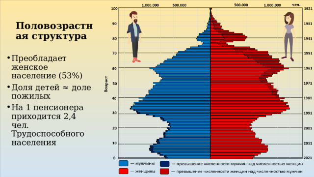 Половозрастная структура Преобладает женское население (53%) Доля детей ≈ доле пожилых На 1 пенсионера приходится 2,4 чел. Трудоспособного населения 