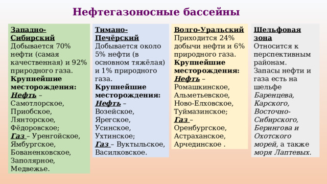 Нефтегазоносные бассейны Волго-Уральский Шельфовая зона Западно-Сибирский Относится к перспективным районам. Приходится 24% добычи нефти и 6% природного газа. Добывается 70% нефти (самая качественная) и 92% природного газа. Крупнейшие месторождения: Запасы нефти и газа есть на шельфе Баренцева, Карского, Восточно-Сибирского, Берингова и Охотского морей, а также моря Лаптевых . Крупнейшие месторождения: Нефть  – Ромашкинское, Альметьевское, Ново-Елховское, Туймазинское; Нефть  – Самотлорское, Приобское, Лянторское, Фёдоровское; Газ – Уренгойское, Ямбургское, Бованенковское, Заполярное, Медвежье. Газ –Оренбургское, Астраханское, Арчединское . Тимано-Печёрский Добывается около 5% нефти (в основном тяжёлая) и 1% природного газа. Крупнейшие месторождения: Нефть  – Возейское, Ярегское, Усинское, Ухтинское; Газ – Вуктыльское, Василковское. 