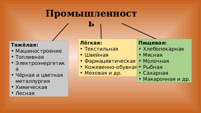 Промышленность Лёгкая: Пищевая: Текстильная Швейная Фармацевтическая Кожевенно-обувная Меховая и др. Хлебопекарная Мясная Молочная Рыбная Сахарная Макаронная и др. Тяжёлая: Машиностроение Топливная Электроэнергетика Чёрная и цветная металлургия Химическая Лесная 