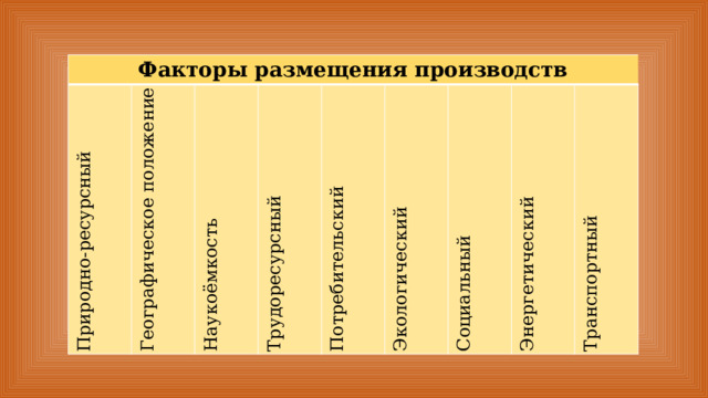 Факторы размещения производств Природно-ресурсный Географическое положение Наукоёмкость Трудоресурсный Потребительский Экологический Социальный Энергетический Транспортный 