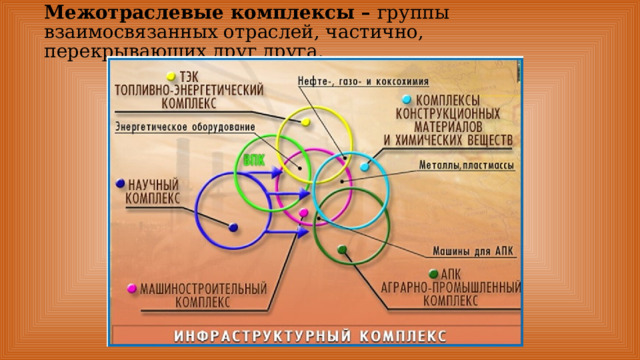 Межотраслевые комплексы – группы взаимосвязанных отраслей, частично, перекрывающих друг друга. 