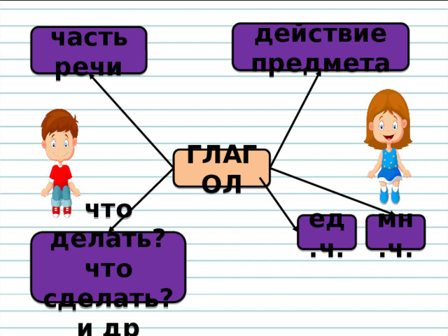 действие предмета часть речи ГЛАГОЛ мн.ч. ед.ч. что делать? что сделать? и др 