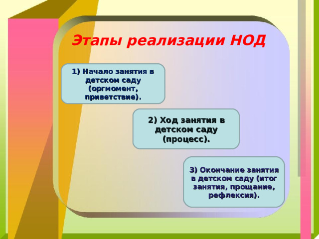 Этапы реализации НОД 1) Начало занятия в детском саду (оргмомент, приветствие). 2) Ход занятия в детском саду (процесс). 3) Окончание занятия в детском саду (итог занятия, прощание, рефлексия). 