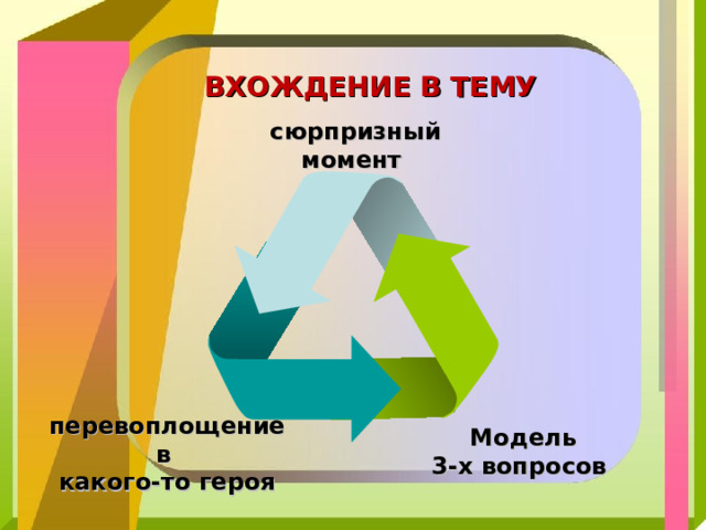 ВХОЖДЕНИЕ В ТЕМУ сюрпризный момент перевоплощение в какого-то героя Модель 3-х вопросов 