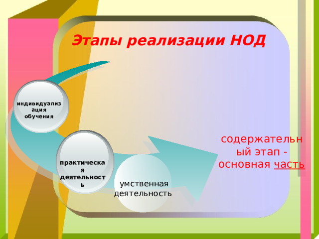  умственная  деятельность Этапы реализации НОД индивидуализация обучения содержательный этап - основная  часть практическая деятельность 