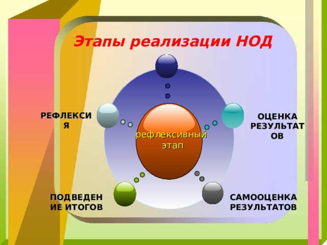 Этапы реализации НОД РЕФЛЕКСИЯ ОЦЕНКА РЕЗУЛЬТАТОВ рефлексивный  этап ПОДВЕДЕНИЕ ИТОГОВ САМООЦЕНКА РЕЗУЛЬТАТОВ 