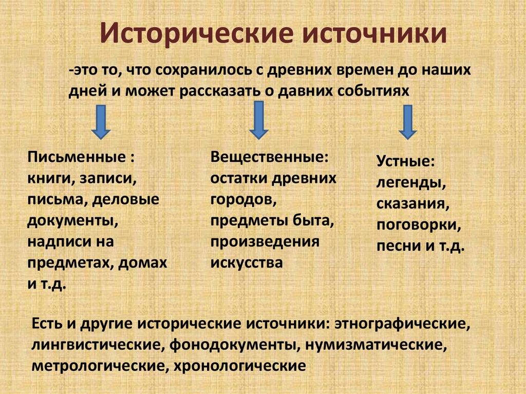 Источники для проекта по истории