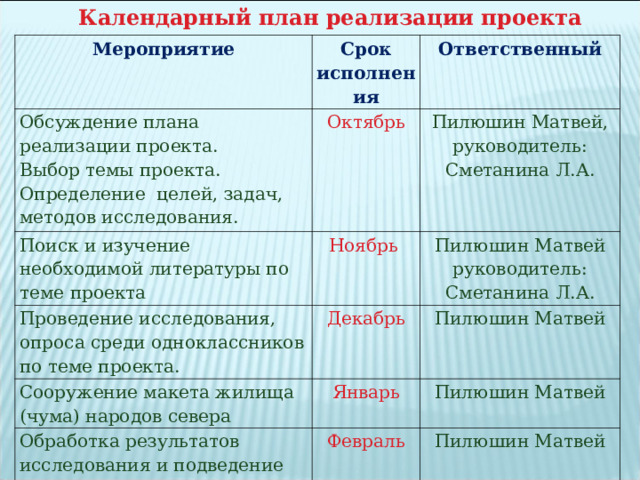 Календарный план реализации проекта Мероприятие Срок исполнения Обсуждение плана реализации проекта. Выбор темы проекта. Определение целей, задач, методов исследования. Ответственный Октябрь Поиск и изучение необходимой литературы по теме проекта Пилюшин Матвей, руководитель: Сметанина Л.А. Проведение исследования, опроса среди одноклассников по теме проекта. Ноябрь Пилюшин Матвей руководитель: Сметанина Л.А. Сооружение макета жилища (чума) народов севера Декабрь Пилюшин Матвей Январь Обработка результатов исследования и подведение итогов. Пилюшин Матвей Февраль Пилюшин Матвей 