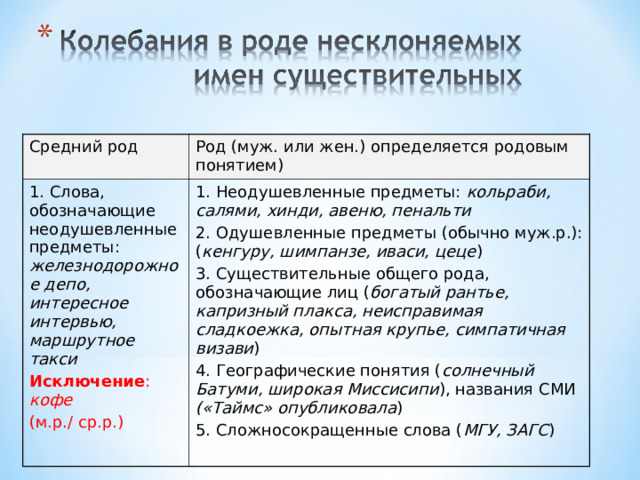 Средний род Род (муж. или жен.) определяется родовым понятием) 1. Слова, обозначающие неодушевленные предметы: железнодорожное депо, интересное интервью, маршрутное такси Исключение : кофе (м.р./ ср.р.) 1. Неодушевленные предметы: кольраби, салями, хинди, авеню, пенальти 2. Одушевленные предметы (обычно муж.р.): ( кенгуру, шимпанзе, иваси, цеце ) 3. Существительные общего рода, обозначающие лиц ( богатый рантье, капризный плакса, неисправимая сладкоежка, опытная крупье, симпатичная визави ) 4. Географические понятия ( солнечный Батуми, широкая Миссисипи ), названия СМИ («Таймс» опубликовала ) 5. Сложносокращенные слова ( МГУ, ЗАГС ) 