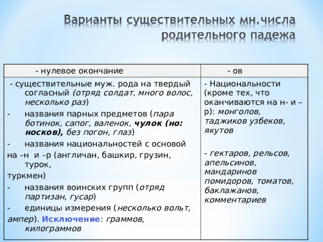  - нулевое окончание  - ов  - существительные муж. рода на твердый согласный (отряд солдат, много волос, несколько раз ) названия парных предметов ( пара ботинок, сапог, валенок, чулок (но:  носков), без погон, глаз ) названия национальностей с основой - Национальности (кроме тех, что оканчиваются на н- и –р): монголов, таджиков узбеков, якутов - гектаров, рельсов, апельсинов, мандаринов помидоров, томатов, баклажанов, комментариев на –н и –р (англичан, башкир, грузин, турок, туркмен) названия воинских групп ( отряд партизан, гусар ) единицы измерения ( несколько вольт, ампер ). Исключение : граммов, килограммов 