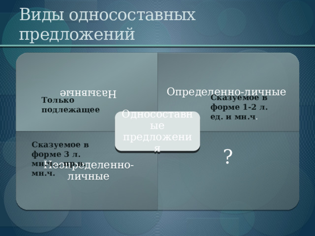Назывные Неопределенно-личные Виды односоставных предложений Определенно-личные Сказуемое в форме 1-2 л. ед. и мн.ч . Только подлежащее Односоставные предложения Сказуемое в форме 3 л. мн.ч. , пр.в. мн.ч.  ? 