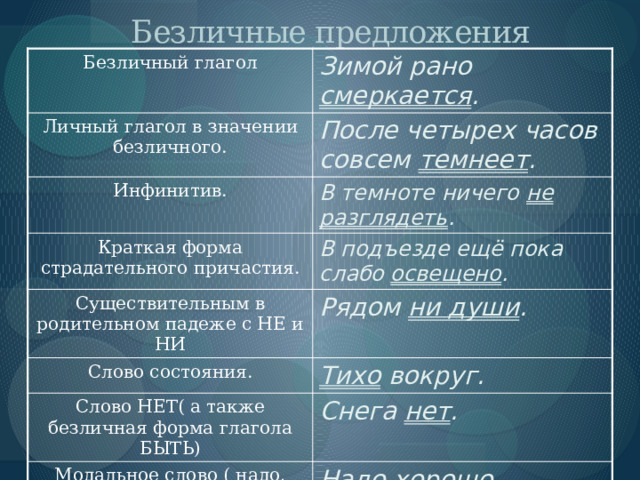 Безличные предложения Безличный глагол Зимой рано смеркается . Личный глагол в значении безличного. После четырех часов совсем темнеет . Инфинитив. В темноте ничего не разглядеть . Краткая форма страдательного причастия. Существительным в родительном падеже с НЕ и НИ В подъезде ещё пока слабо освещено . Рядом ни души . Слово состояния. Тихо вокруг. Слово НЕТ( а также безличная форма глагола БЫТЬ) Снега нет . Модальное слово ( надо, нужно, можно, возможно, нельзя) в сочетании с инфинитивом Надо хорошо учиться . . 