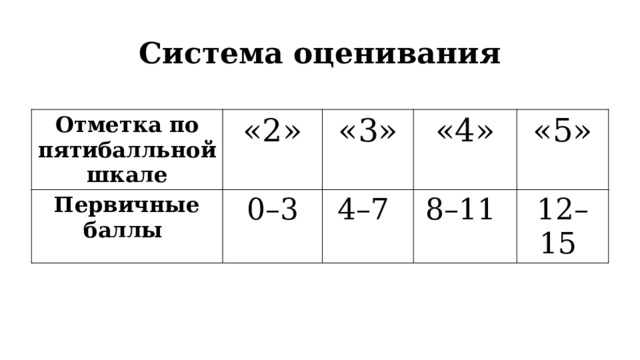 Система оценивания Отметка по пятибалльной шкале «2» Первичные баллы «3» 0–3 «4» 4–7 «5» 8–11 12–15 